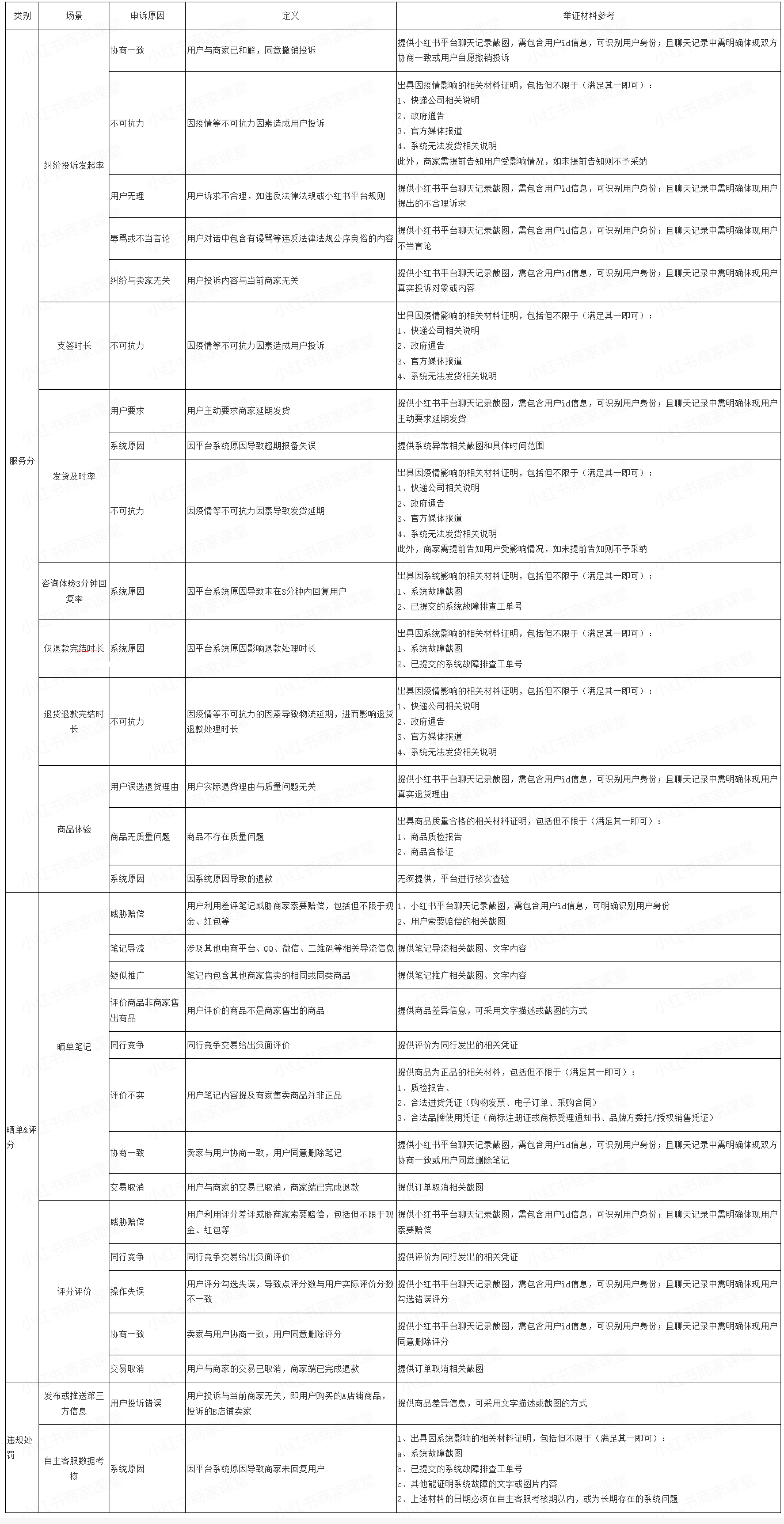 小红书商家申诉流程详解与常见问题解答及所需证明材料